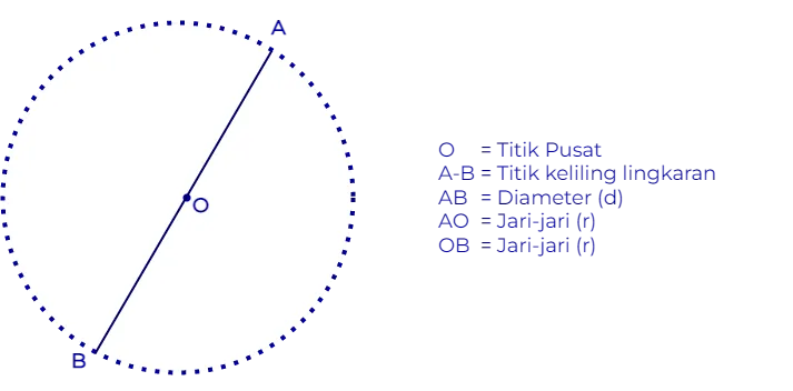 Jari-jari dan Diameter Lingkaran