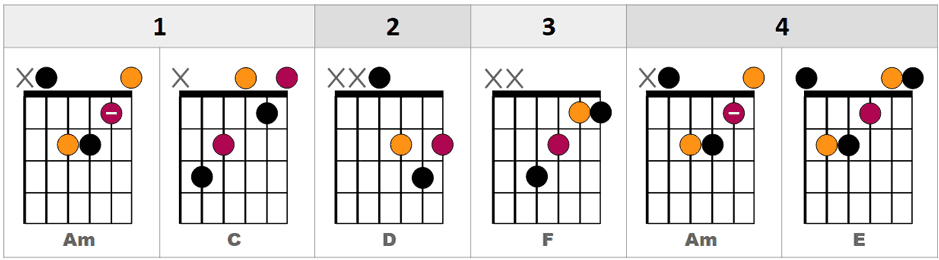 Acordes de guitarra Am-CDF-Am-E