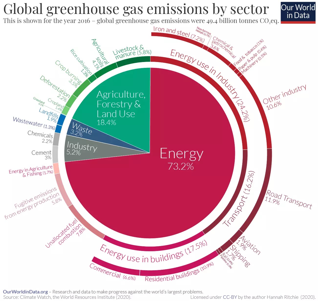 Emisi Gas Rumah Kaca Berdasarkan Sektor
