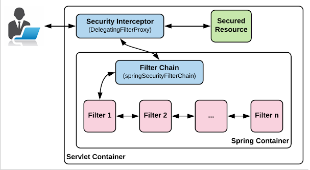 How request is processed in Spring Security? DelegatingFilterProxy