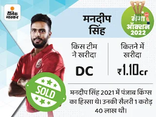 मनदीप सिंह को 1.10 करोड़ में दिल्ली ने खरीदा।
