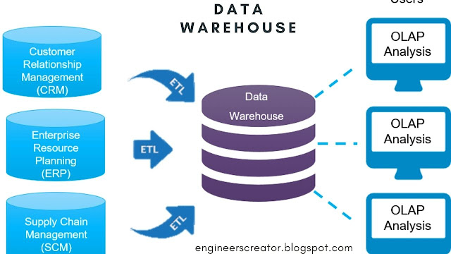 What is data warehousing in hindi
