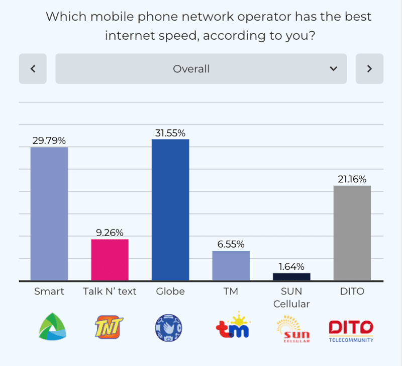 Results in the Internet speed category