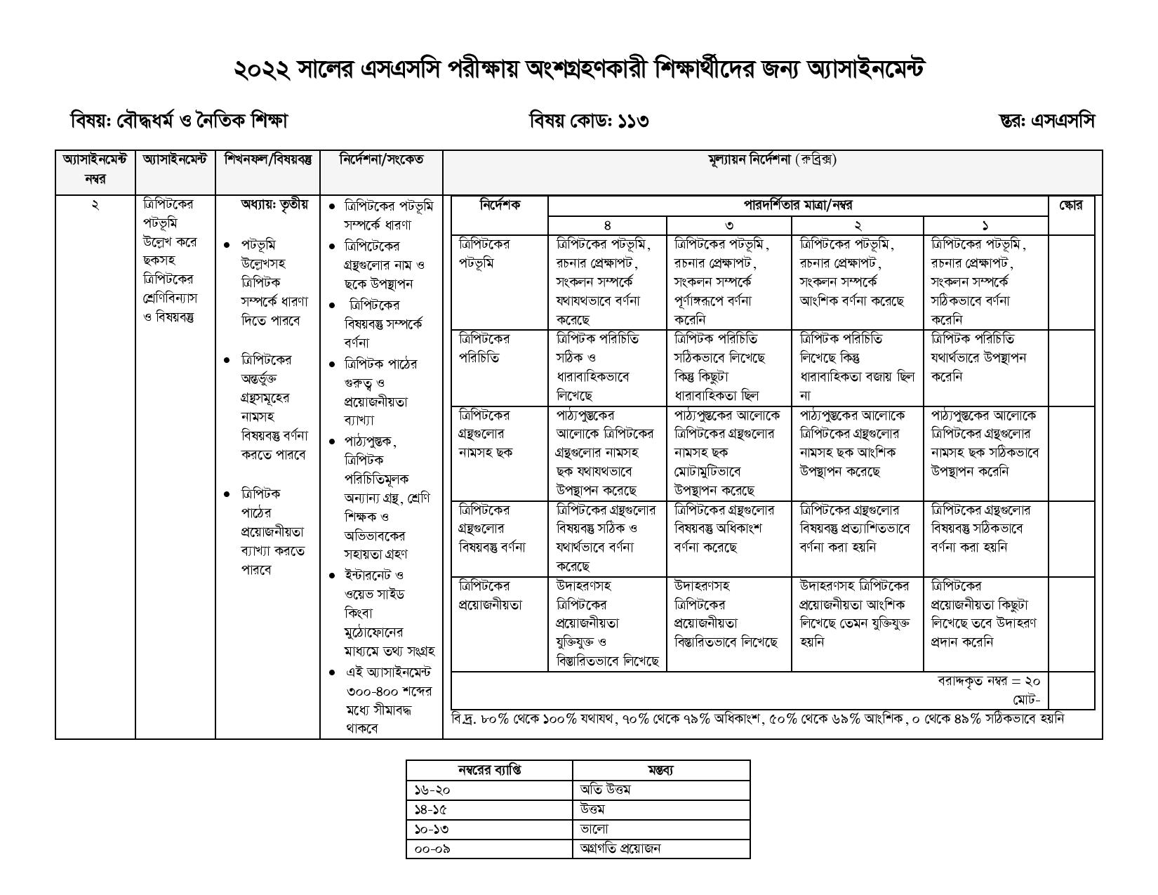 SSC Buddist 10th Week Assignment 2022