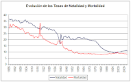 Gráfica de natalidad y mortalidad