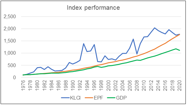 KLCI vs GDP and EPF