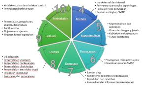 Definisi PENYUAPAN menurut standar SNI ISO 37001 adalah
