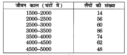 Solutions Class 10 गणित Chapter-14 (सांख्यिकी)