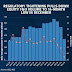 The Securities and Exchange Board of India’s (SEBI) tightening measures have led to a significant decline in equity Futures & Options (F&O) trading volumes, which hit a 16-month low in December.