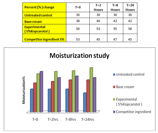 Results of skin moisture content study of Kopsoyatol cream