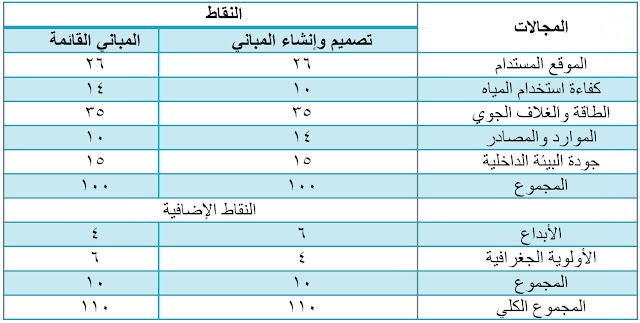 نقاط التقييم لنظام LEED