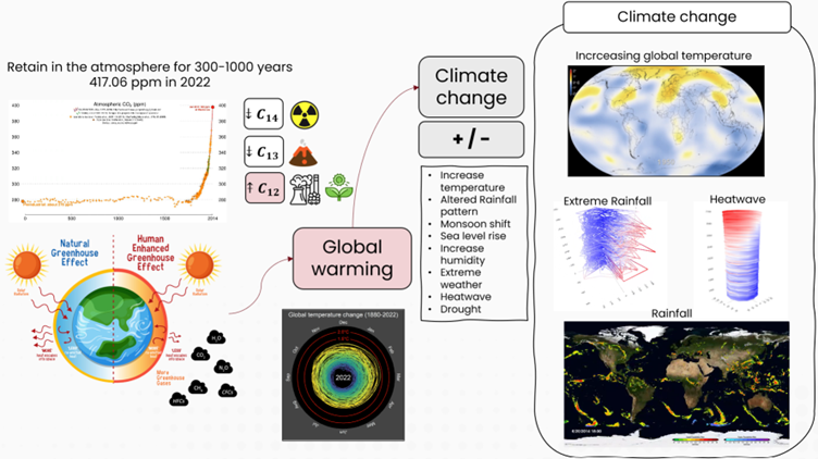 Global warming and climate change phenomena