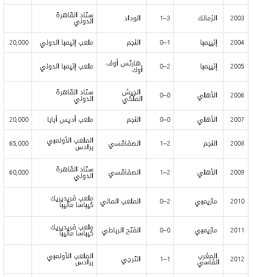 تاريخ مباريات كأس السوبر الأفريقي