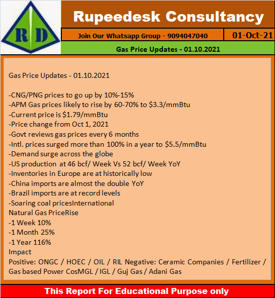 Gas Price Updates - 01.10.2021