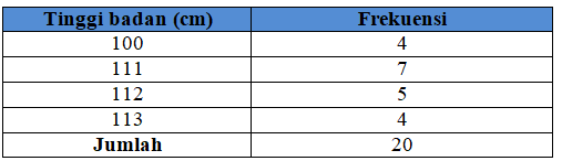 Soal Ulangan Penilaian Harian Menyajikan Data Matematika Kelas 5 Dan Kunci Jawaban