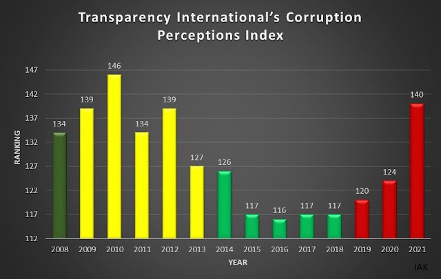 In transparency International report we are on 140th position worldwide in corruption ranking