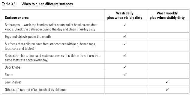 When to clean different surfaces