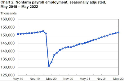 CHART: Nonfarm Payroll Employment - May 2022 Update