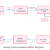 Analog Communication Block Diagram and Working Principle