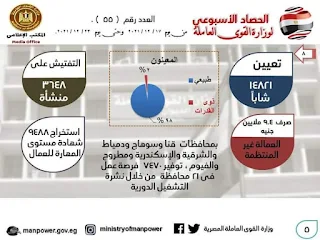 القوى العاملة: الحصاد الأسبوعي للوزارة خلال الفترة من 17 إلى 23 ديسمبر الجاري