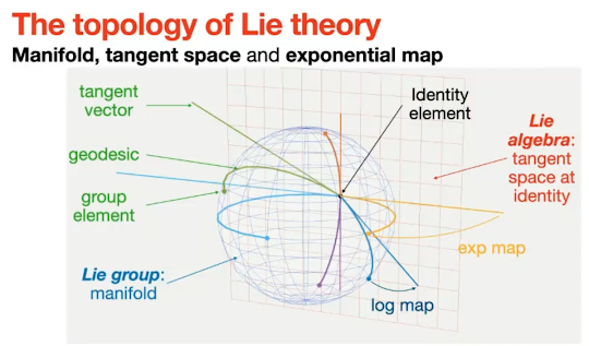 Lie Theory