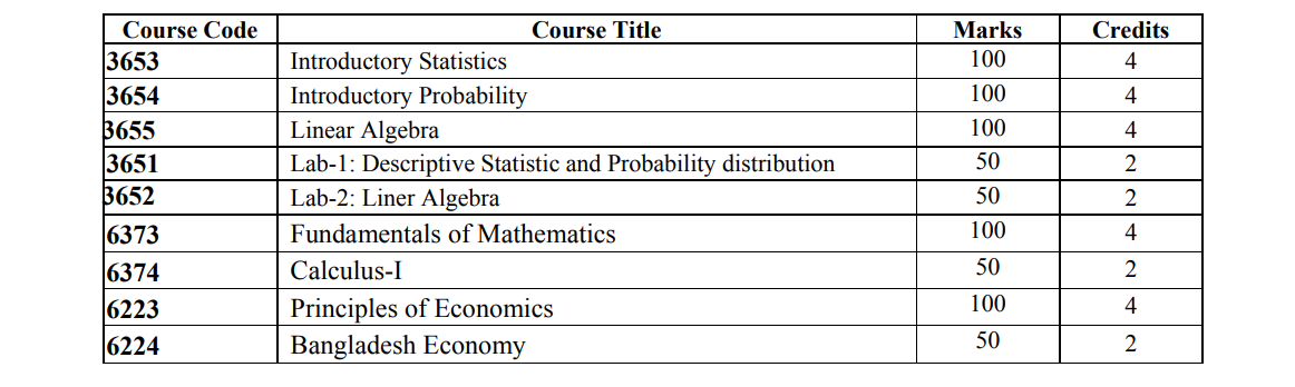 honours 1st Year Statistics syllabus and nu book list