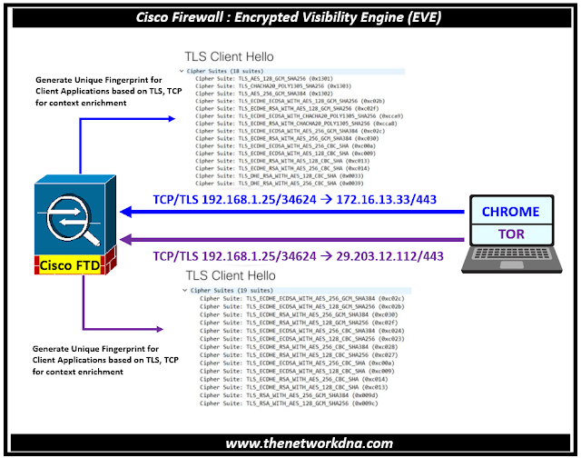 Cisco Secure Firewall Encrypted Visibility Engine (EVE)