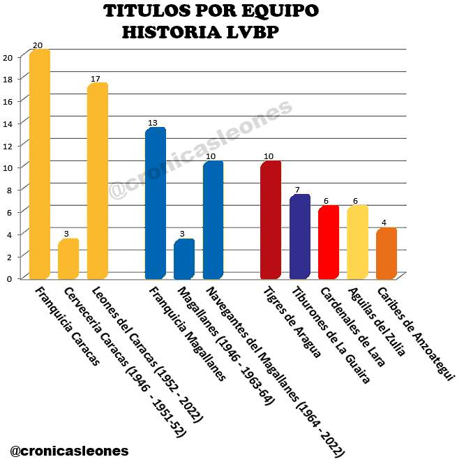 LA VERDAD: Caracas Tiene 20 y Magallanes 10 ó 13 Titulos en la LVBP -  ACLAREMOS