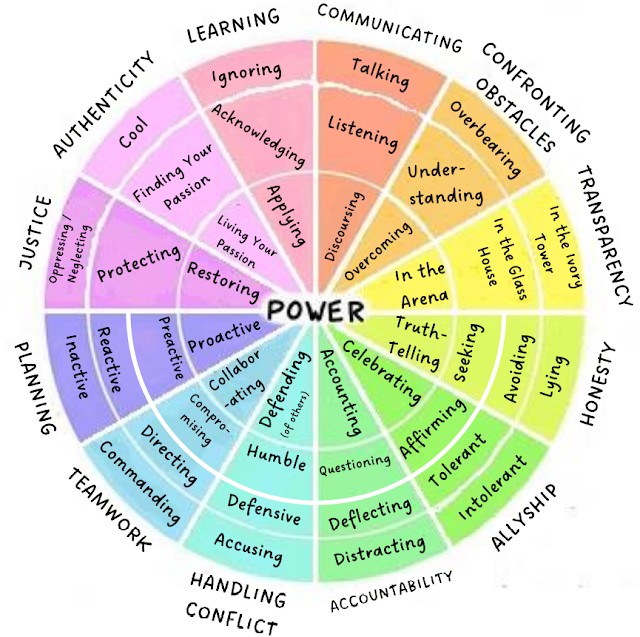 Empower Your World: The Wheel of Power/Privilege, and How it Should Be