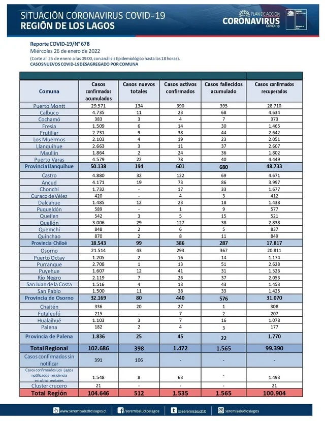 COVID19: Región de Los Lagos - Reporte 25 de enero 2022