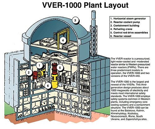 Image Attribute: VVER-1000 pressurized light-water nuclear reactors (PWR), each fuelled with U235 (LEU) and generating 950 MWe, for a total power output of 5,700 MW.