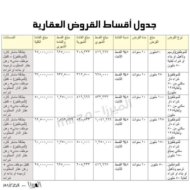 جدول أقساط القروض العقارية التي تصل الى 150 مليون وتمنح لأغراض مختلفة