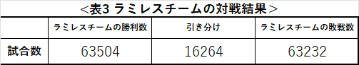 ラミレスチーム目線から今回のシミュエーション結果をまとめたものです。結果は63504勝63232敗16264引き分けとなりました。