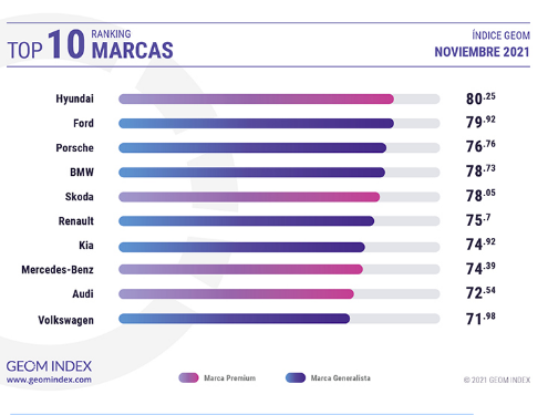 top-10-marcas-ms-valoradas-internautas-noviembre-2021-espana-geom-index