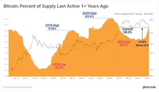 Биткойн процент предложения активен более 1 года назад