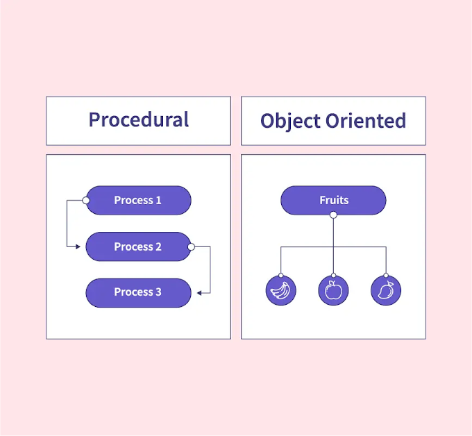 What is object-oriented programming, and how is it different from procedural programming?