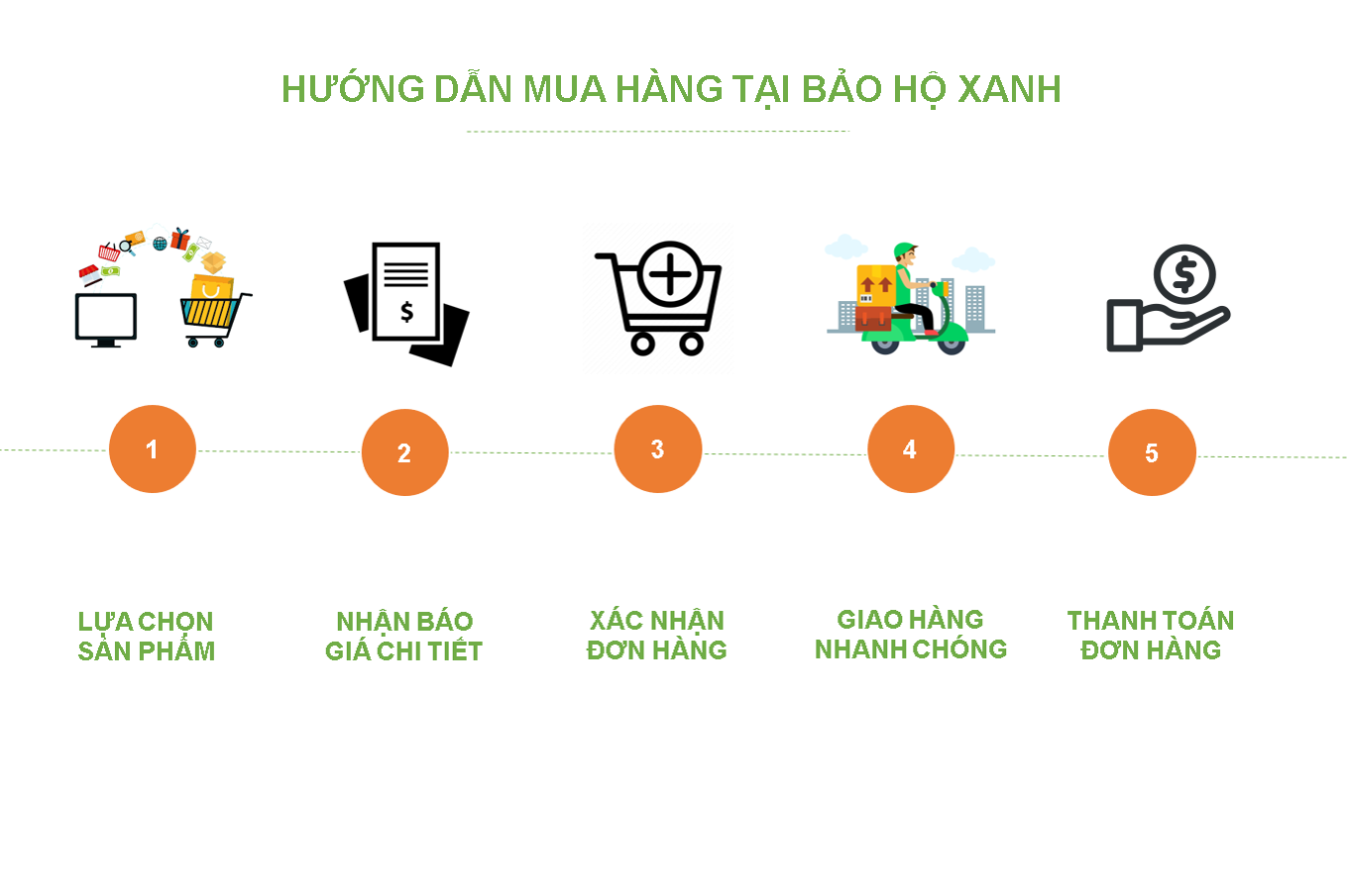 Hướng dẫn mua hàng tại Bảo Hộ Xanh