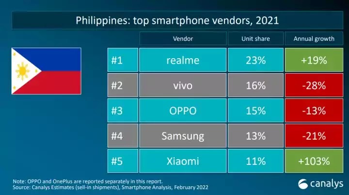 Philippines: top smartphone vendors, 2021