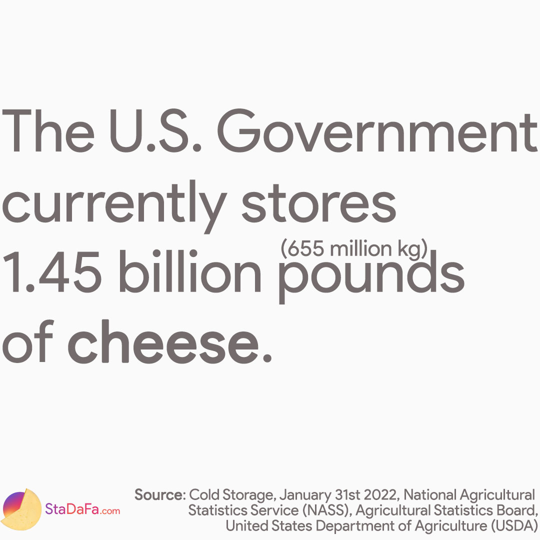 The U.S. Government currently stores 1.45 billion lbs (655 thousand tonnes) of cheese