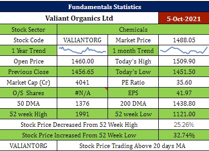 Valiant Organics Ltd Stock Analysis - Rupeedesk Shares