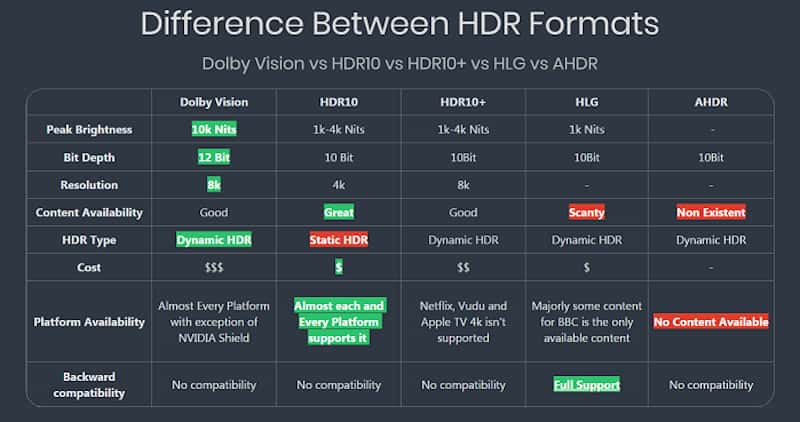 Dolby Vision VS HDR10: Detailed Comparison (2022)
