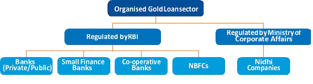 gold-loan-industry