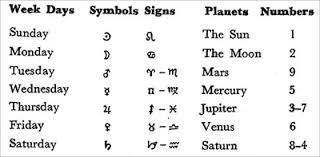 Planets and Numbers Numerology