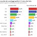 Youtrend Supermedia dei sondaggi sulle intenzioni di voto degli italiani al 10 marzo 2022