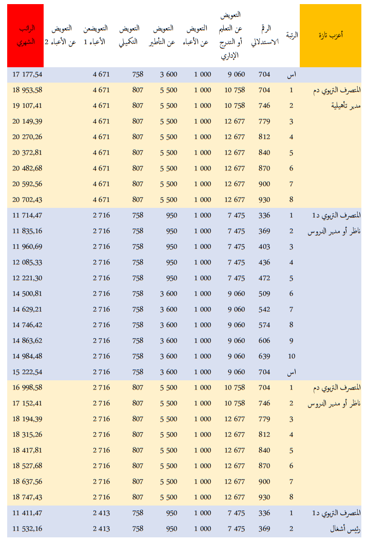 الراتب الجديد لجميع موظفي قطاع التعليم بالمغرب - النظام الأساسي الجديد