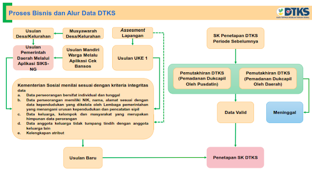 Tata Cara Proses Usulan Data Serta Verifikasi Dan Validasi DTKS, Kepmensos Nomor 150 Tahun 2022, Proses Bisnis dan Alur Data DTKS