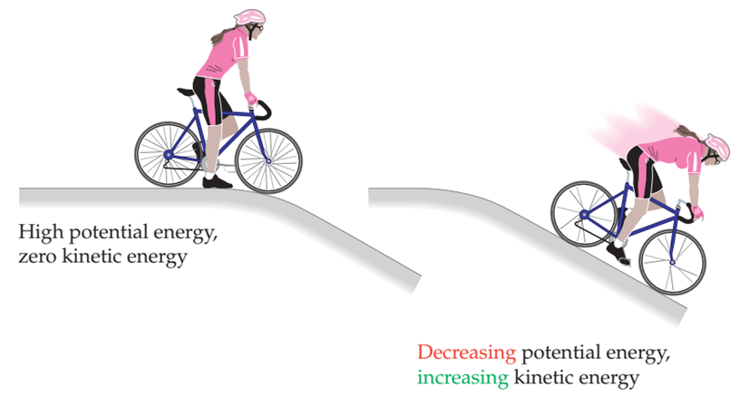 Energía potencial y energía cinética. La energía potencial inicialmente almacenada en la bicicleta inmóvil y el ciclista en la cima de la colina se convierte en energía cinética a medida que la bicicleta se mueve cuesta abajo y pierde energía potencial.