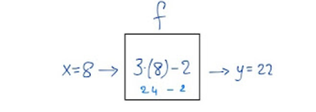 funzione come scatola input/output