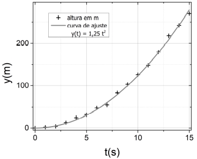 O gráfico abaixo apresenta a posição vertical y do foguete Saturno V durante os 15 primeiros segundos após o lançamento (símbolos +).