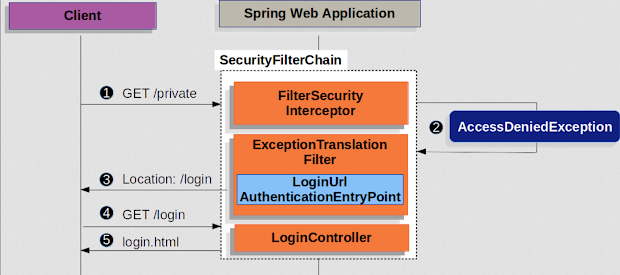 How to secure Passwords using Spring Security?